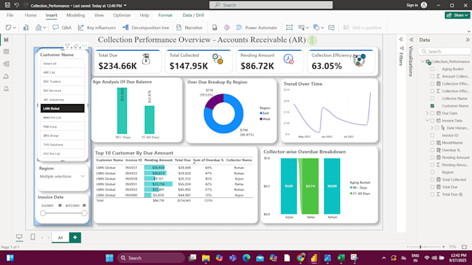 create power bi and tableau dashboards and reports