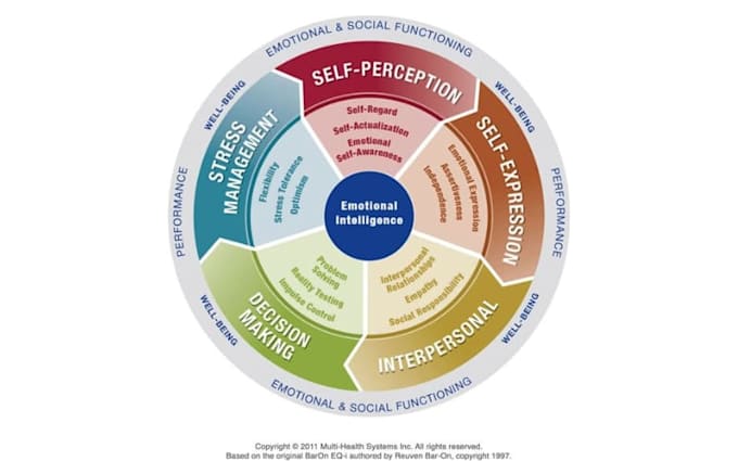 assess your emotional intelligence as a leader
