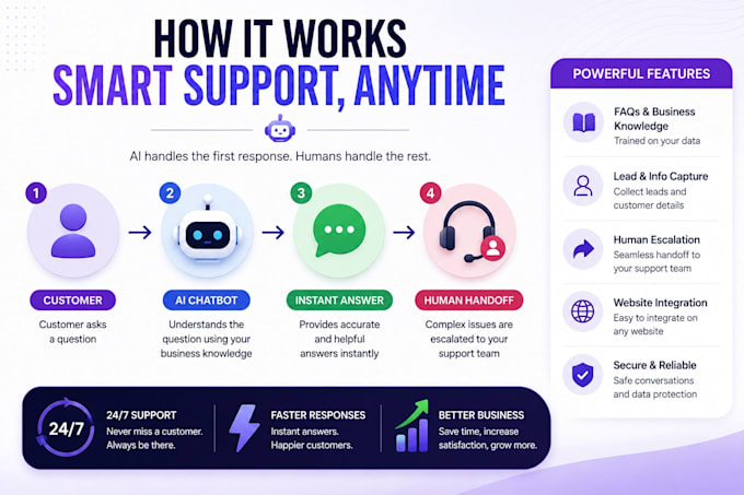 build an ai customer support chatbot for your website