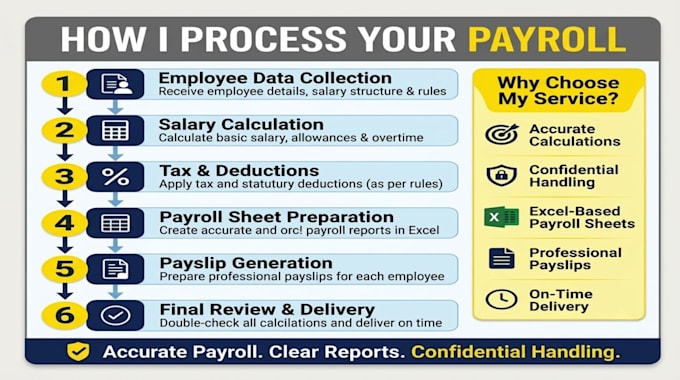 process payroll with accurate deduction calculations