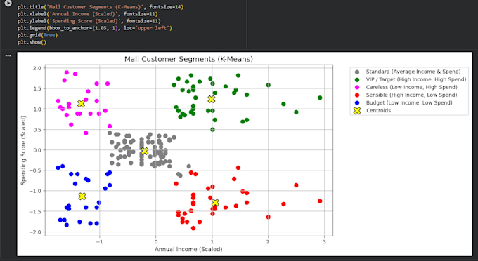 create interactive power bi dashboard and python data analysis