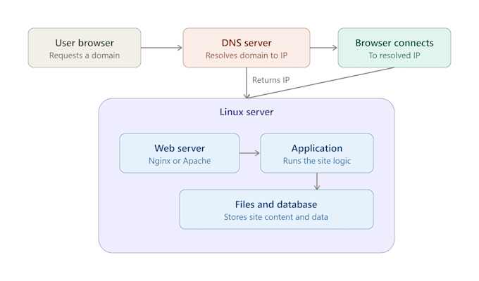 fix linux server issues and provide system administration support