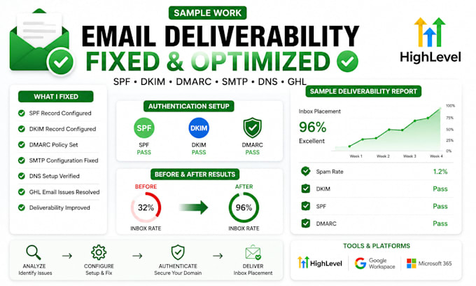 fix emails deliverability, improve email deliverability or fix email ghl problem