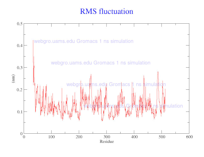 perform molecular docking and bioinformatics analysis