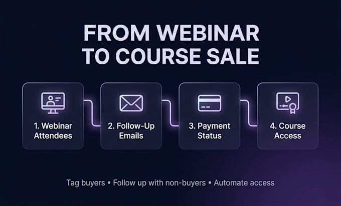 automate post webinar sales, stripe payments and course access