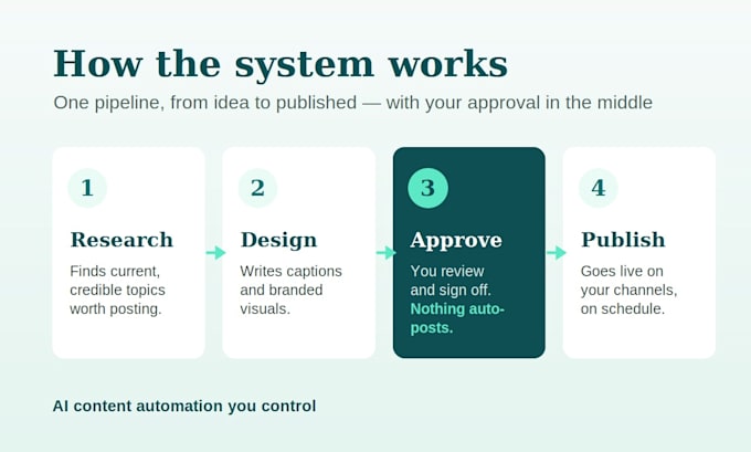 an ai content automation system that posts to facebook and instagram