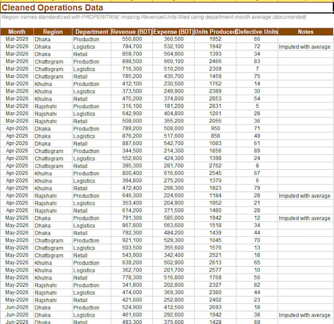 do excel dashboard data analysis data cleaning and reports