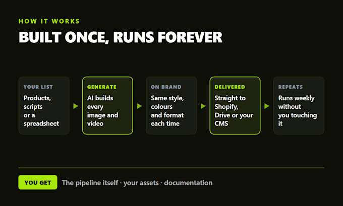 automate ai image and video generation for your business