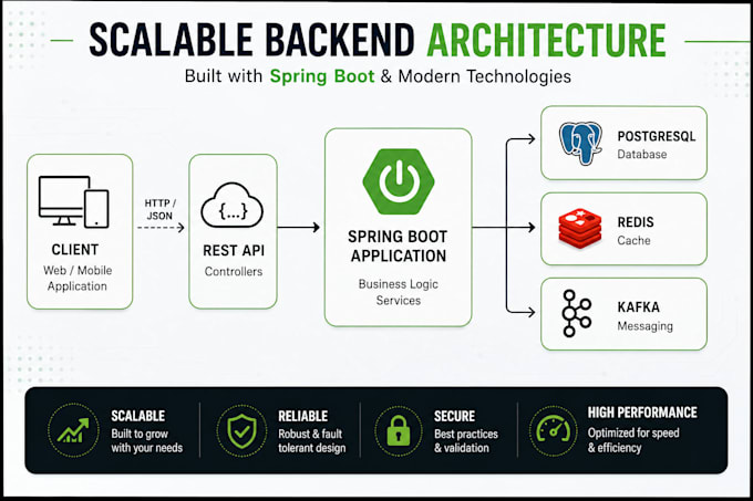 develop java spring boot rest apis and microservices