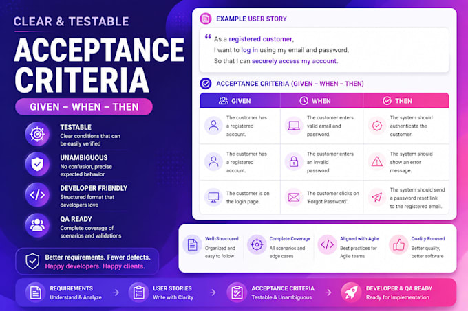 write user stories and acceptance criteria