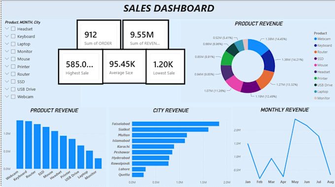 create sales and inventory dashboards in excel or power bi