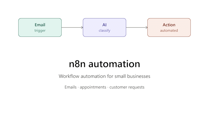 automate your emails and tasks with n8n