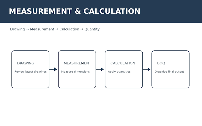 do accurate boq for construction projects