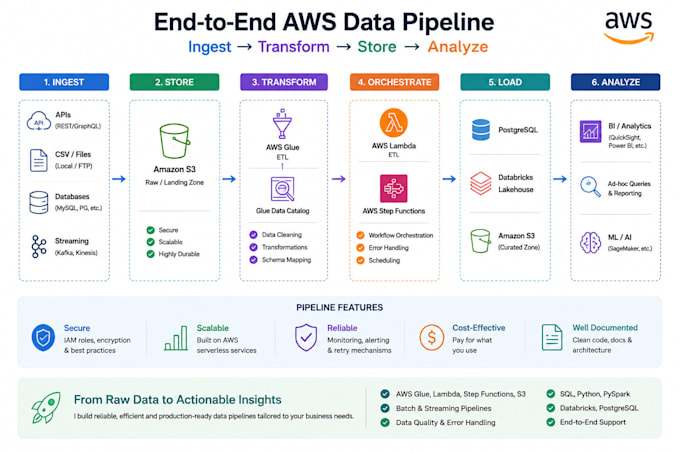 build AWS data pipelines, etl workflows and data integrations