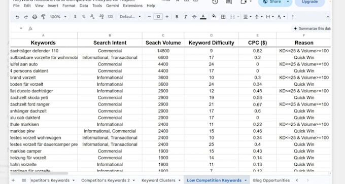 do keyword research,  niche research and competitor analysis for SEO