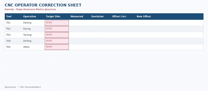 create a cnc correction sheet for operators citizen tornos star