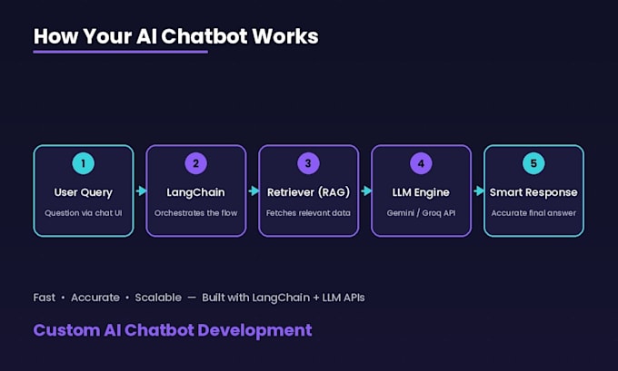 build an ai chatbot using lang chain, gemini, and groq API