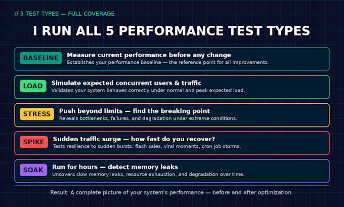 do performance and load testing for your web app backend API or frontend UI