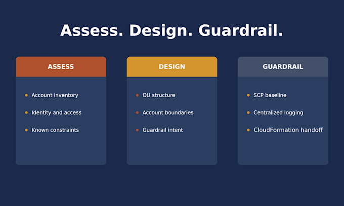 set up AWS multi account governance and landing zone security
