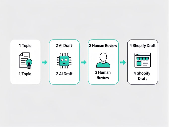 build an n8n shopify blog draft pipeline with claude