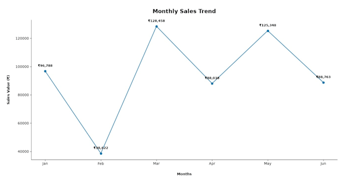 do python data analysis, cleaning using pandas numpy