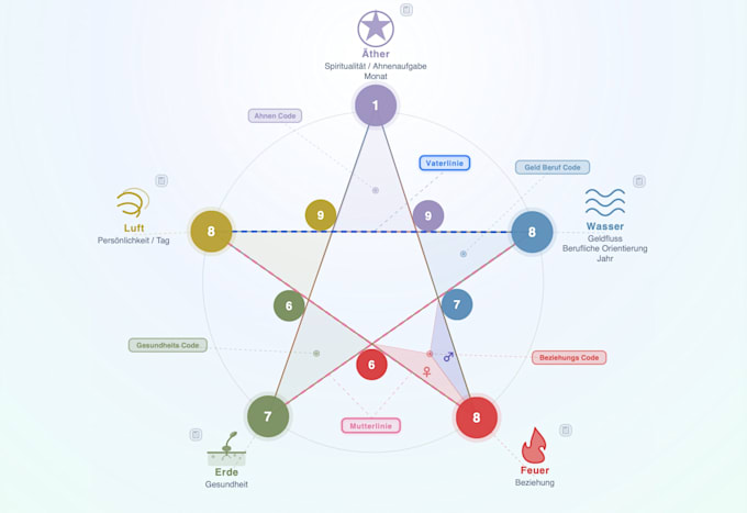 create your personal german numerology and life path reading