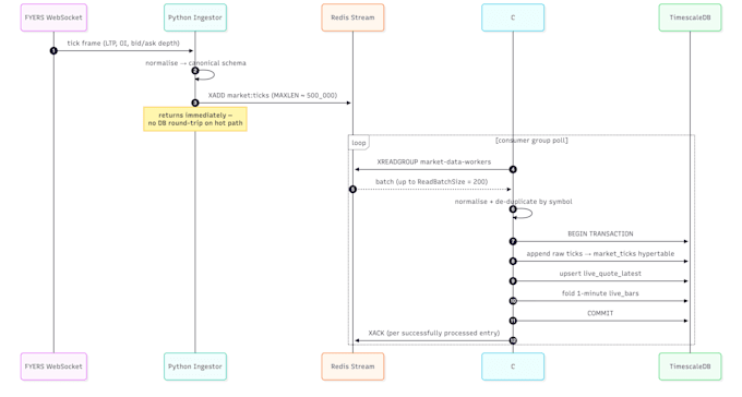architect a low latency algorithmic trading platform
