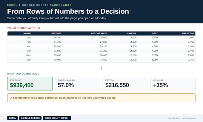 build a kpi dashboard in excel or google sheets