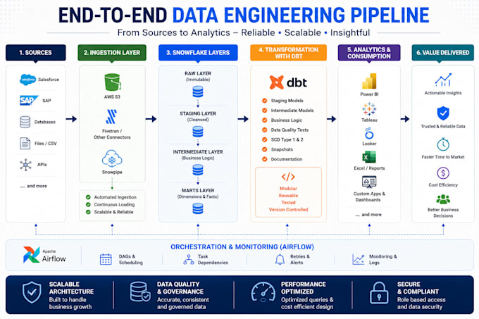 build snowflake etl pipelines and dbt data models