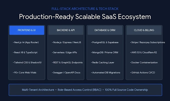 develop full stack web application and saas mvp with nextjs