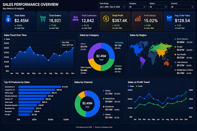 build a professional power bi dashboard with dax