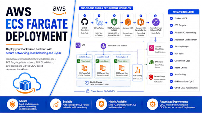 deploy your app to AWS ecs fargate