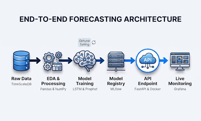 build production ready time series forecasting models