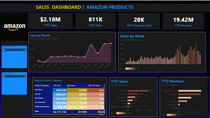 create advanced power bi dashboard