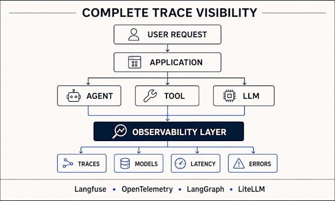add langfuse observability and tracing to your llm application