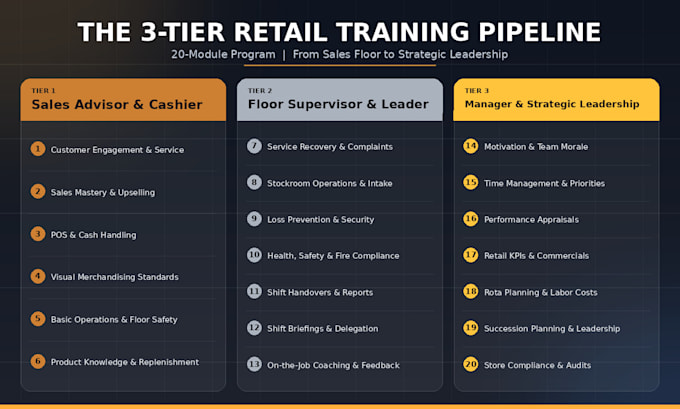 create custom retail employee training modules