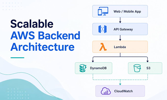 build an AWS serverless API with lambda and API gateway