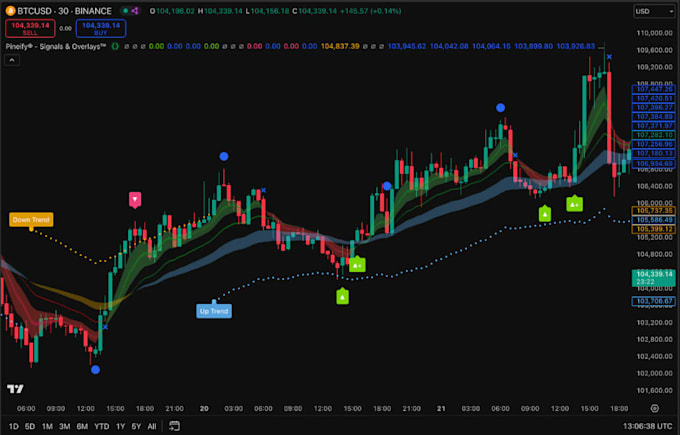 code your indicator idea thinkorswim, tradingview ninjatrader strategy bot