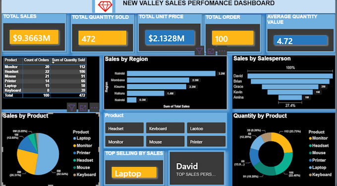 create a professional excel or power bi dashboard