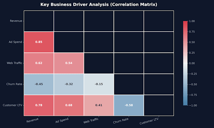 do statistical analysis and python data science for business insights
