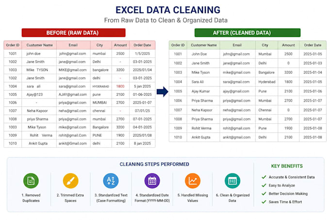 data analysis and data cleaning