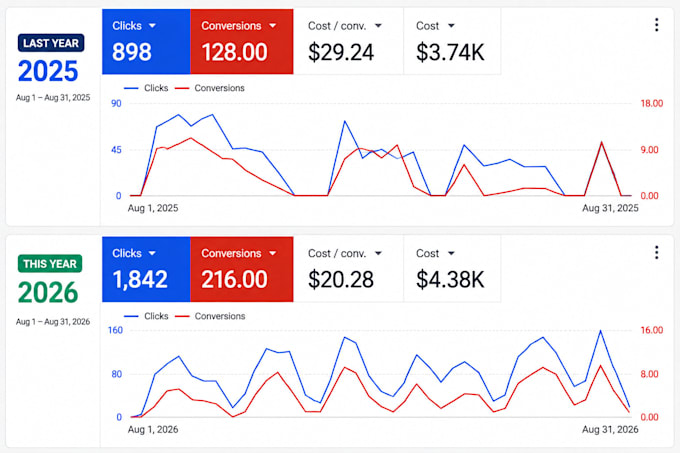 be your google ads expert for lead generation