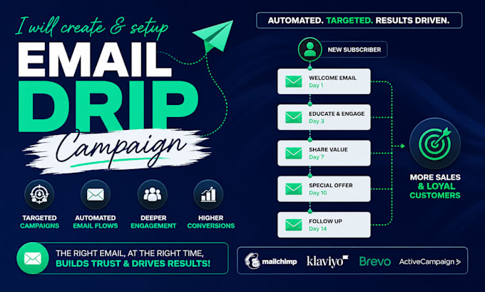 create and set up an email drip campaign for your business