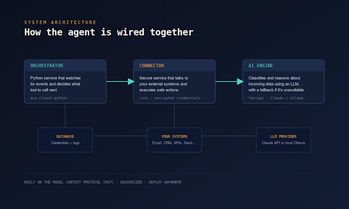 build a custom ai agent automation system using mcp