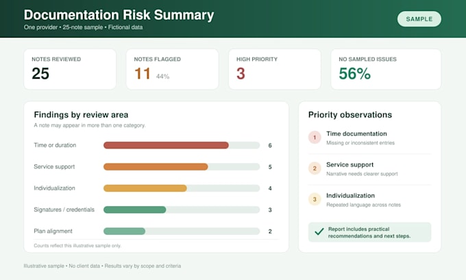 audit your behavioral health documentation for compliance risks