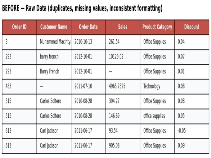 do data analysis and dashboard visualization