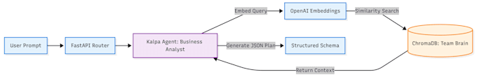 architect a multi agent ai workflow and orchestration saas