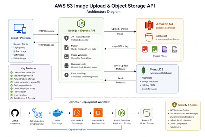 set up a devops deployment pipeline with docker and AWS