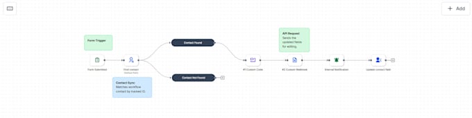 build gohighlevel workflows, automations, and CRM systems