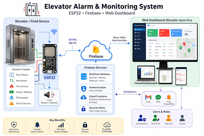 develop industrial iot projects and blazor web dashboards